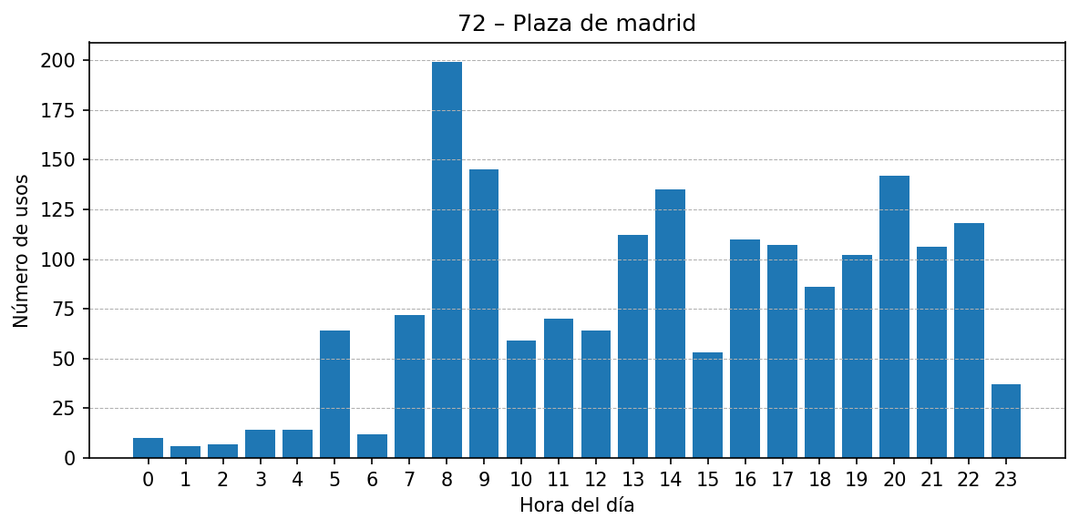 Estación 072 – Plaza de madrid